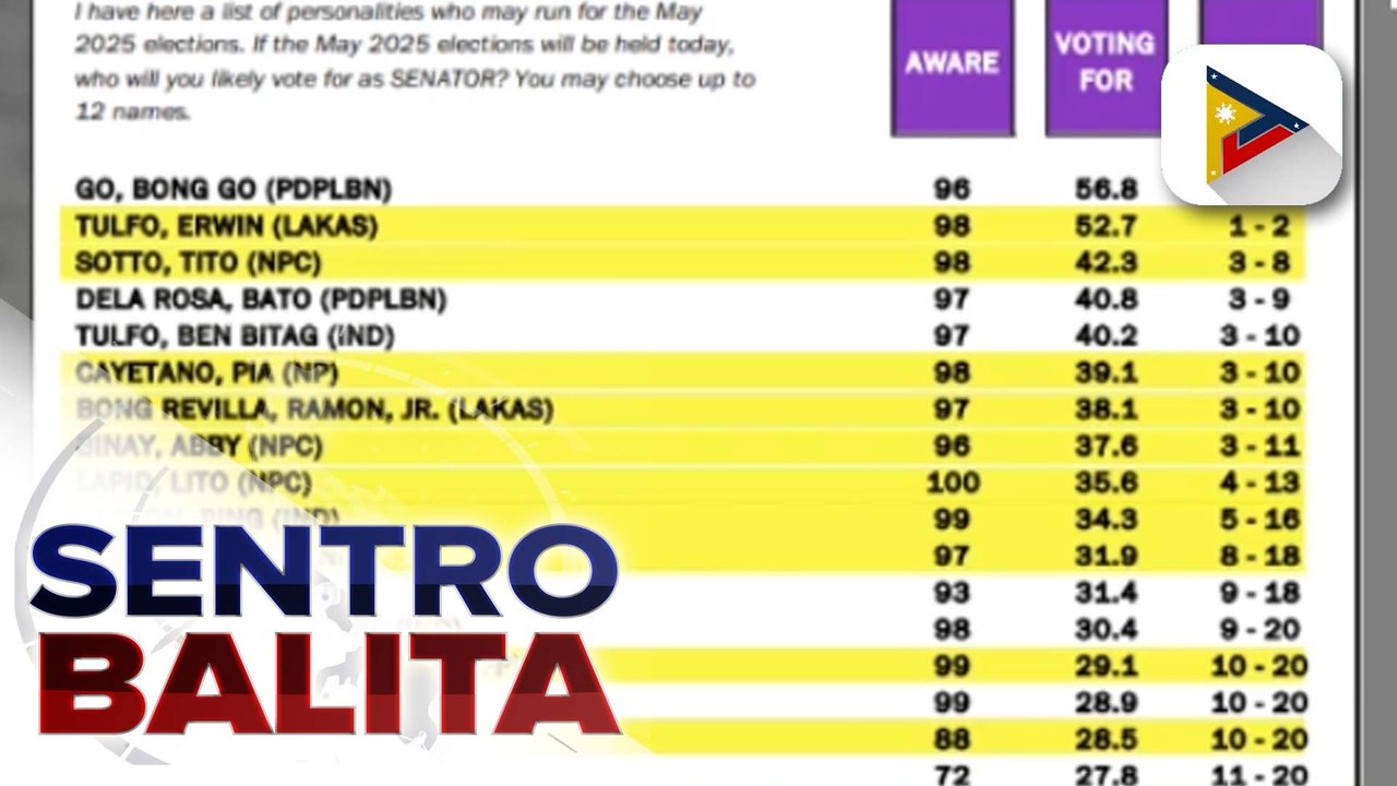 Mayorya ng pambato ng administrasyon, pasok sa ‘winning circle’ batay sa 2025 pre-election survey ng OCTA Research; campaign rally ng "Alyansa Para sa Bagong Pilipinas" sa Bulacan, kasado na ngayong araw