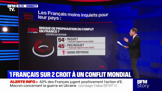 LES ÉCLAIREURS - Ukraine: un Français sur deux pense qu'il existe un risque de conflit mondial, selon un sondage Elabe