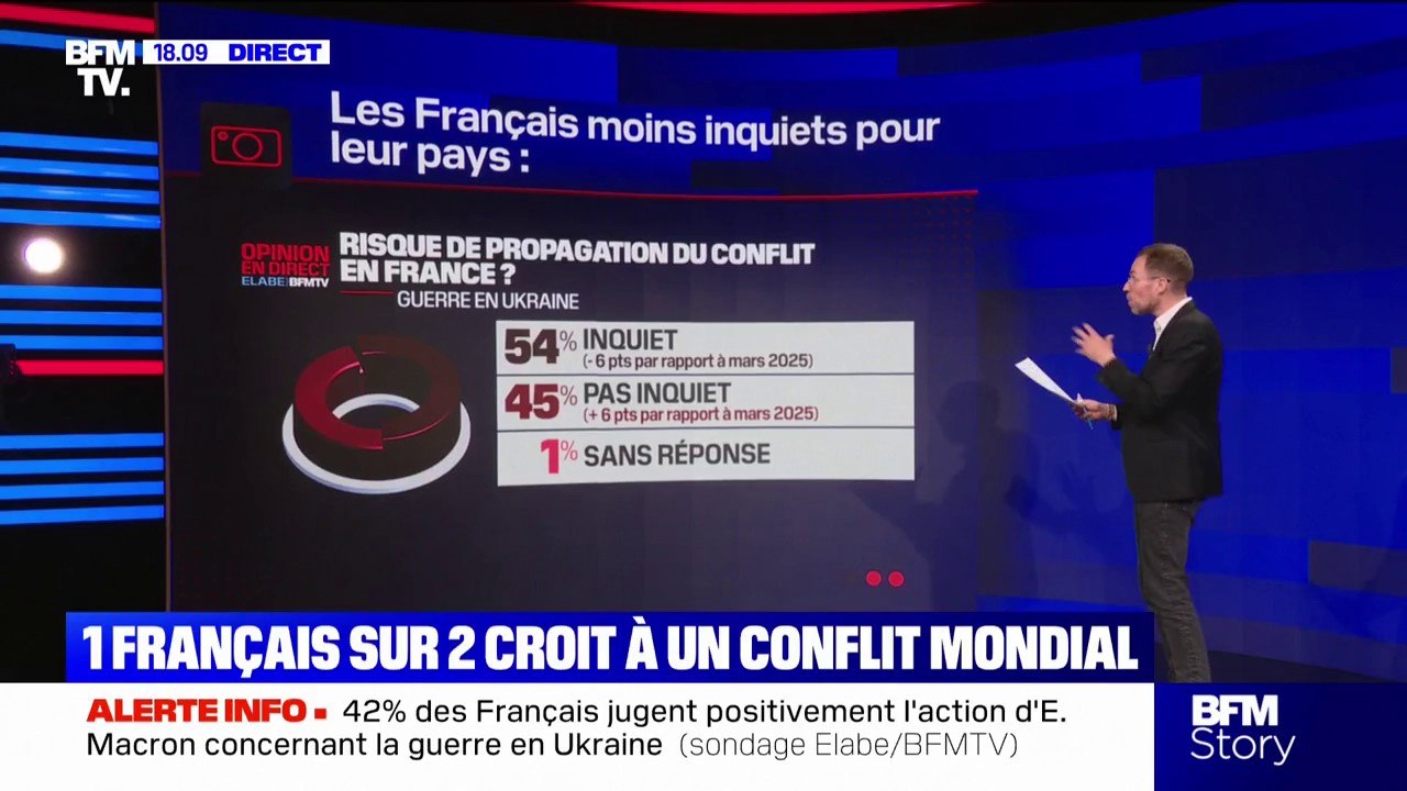 LES ÉCLAIREURS - Ukraine: un Français sur deux pense qu'il existe un risque de conflit mondial, selon un sondage Elabe