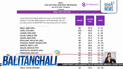 2025 Elections - Senatorial preferences | Balitanghali