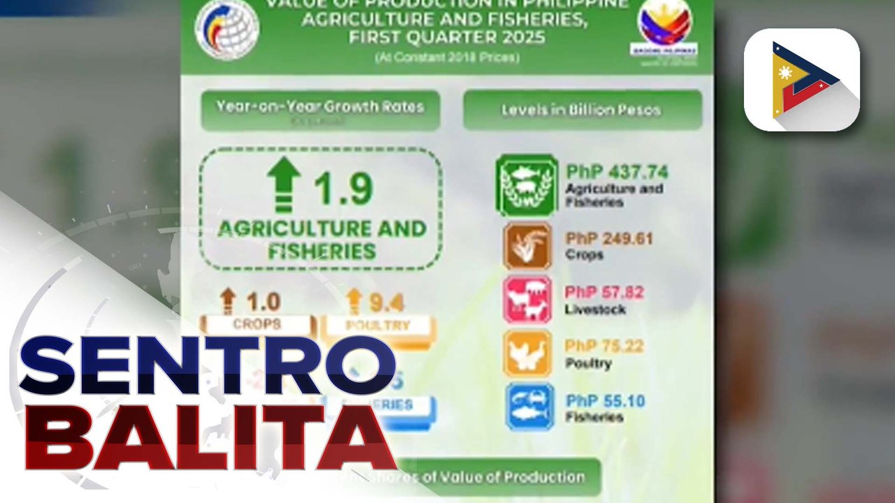 Farm sector ng bansa, lumago sa unang bahagi ng taon batay sa datos ng PSA; DA, tiwalang lalago pa ang sektor ng agrikultura ngayong taon
