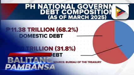 P16.68-T na utang ng Pilipinas, nananatiling ‘manageable’ ayon sa Bureau of the Treasury