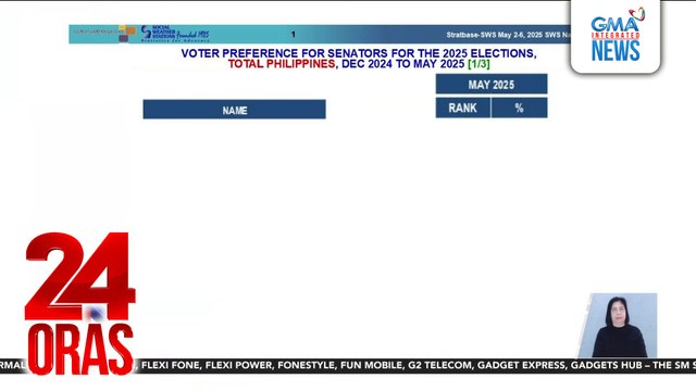 Resulta ng Voter Preference for Senators Survey, inilabas ng SWS | 24 Oras
