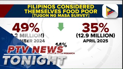 OCTA survey: Filipinos who consider themselves poor drop to 42%, food poverty down to 35%