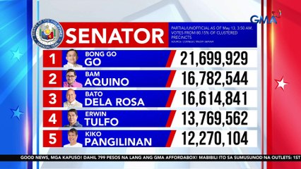 Senatorial race partial unofficial votes as of 3:50 AM | Eleksyon 2025