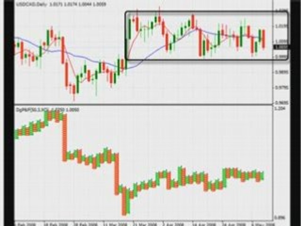 USD/CAD Forex Trading Strategy
