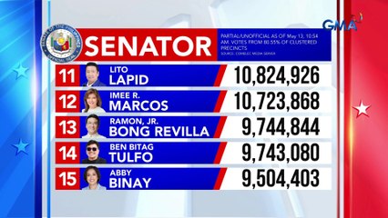 Senatorial race partial unofficial votes as of 10:54 AM | Eleksyon 2025