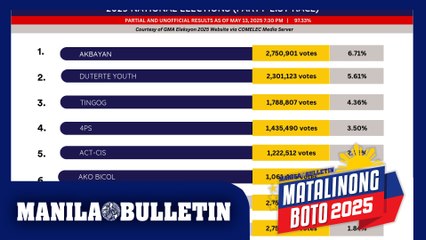 Partial, unofficial count of votes in the party-list race as of 7:30 PM, March 13