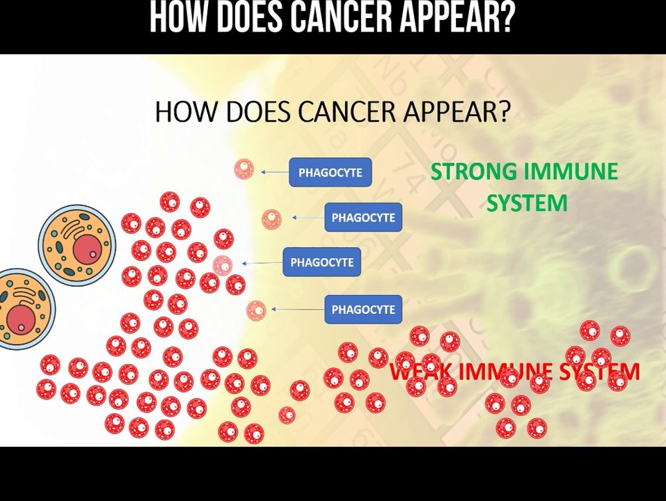 How does cancer appear?