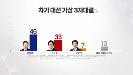 이재명 46%·김문수 33%·이준석 7%...양자 이 49%-김 38% [대선 여론조사] / YTN