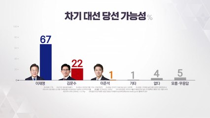 이재명 당선 가능성 67%...김문수 22%·이준석 1% [대선 여론조사] / YTN