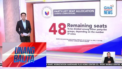 Ilang party-list group, tiyak nang may puwesto sa Kamara matapos makakuha ng mahigit 2% ng mga boto | Unang Balita