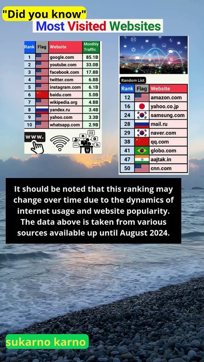 Top 10 most visited websites in the world based on average monthly traffic #news #ranking