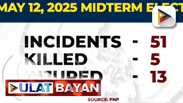 5 patay sa mula sa iba’t ibang insidente sa mismong araw ng 2025 elections