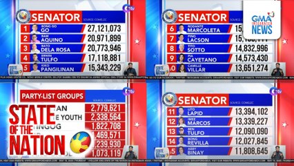 Tapos na ang pagbibilang ng boto ng National Board of Canvassers sa pagka-senador | SONA