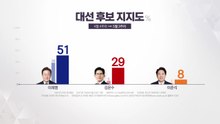 "이재명 51%, 김문수 29%, 이준석 8%" [갤럽] / YTN