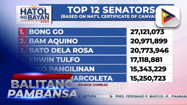 Proklamasyon ng nanalong 12 senador, tuloy na bukas
