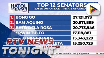 Comelec releases final vote tally; proclamation of winning senators set for Saturday