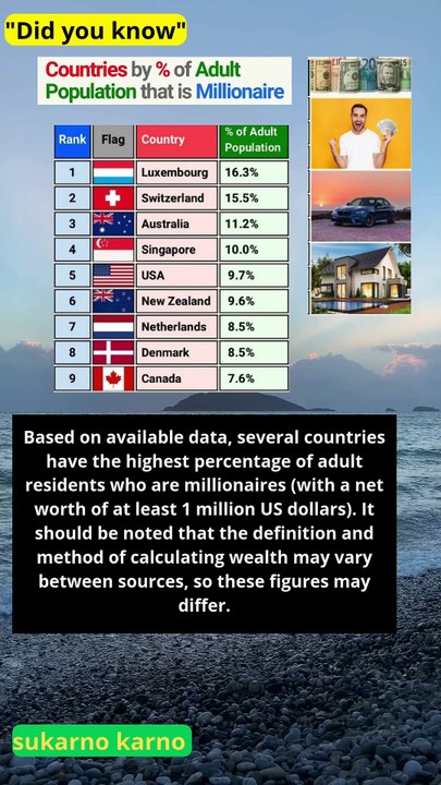 Countries based on the percentage of adult residents who are millionaires #news