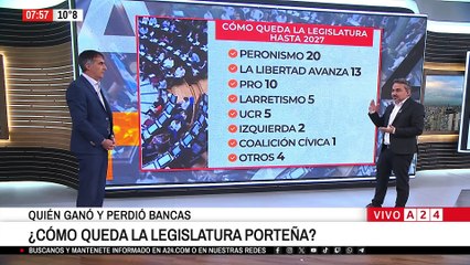 📢 LOS RESULTADOS DE LAS LEGISLATIVAS EN CABA