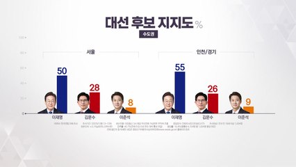 '격전지 수도권' 이재명·김문수 격차 20%p 이상 [앵커리포트] / YTN