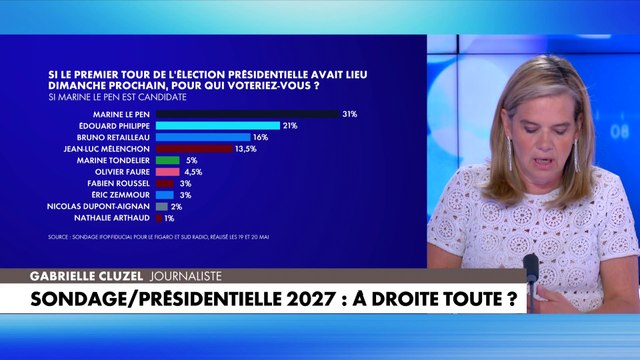 Gabrielle Cluzel : «La droite pèse, électoralement parlant, deux fois la gauche»