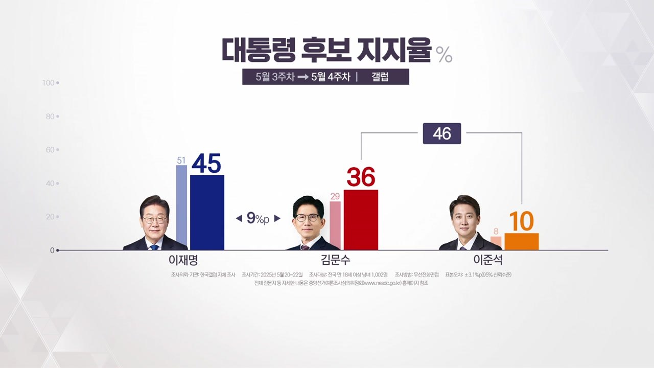 여론조사 [갤럽, NBS, 리얼미터] / YTN