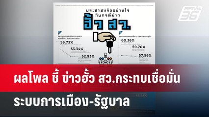 ผลโพล ชี้ ข่าวฮั้ว สว.กระทบเชื่อมั่นระบบการเมือง-รัฐบาล | เข้มข่าวค่ำ | 25 พ.ค. 68