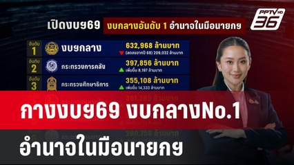 กางงบฯ69 งบกลางNo.1 อำนาจในมือนายกฯ | เข้มข่าวค่ำ | 26 พ.ค. 68