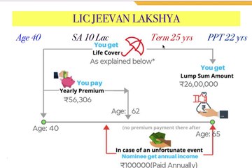 New Jeevan lakshya plan LIC