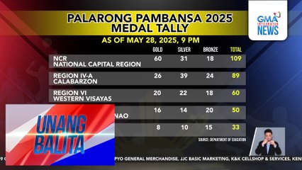 Palarong Pambansa 2025 medal tally (as of May 28, 2025, 9 PM) | Unang Balita