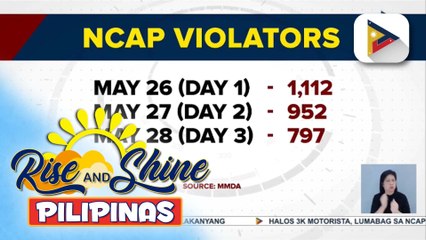 Bilang ng lumabag sa NCAP, halos 3,000 na