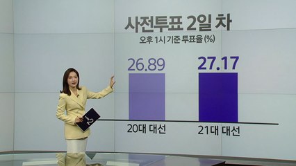 투표자 1천만 명 넘겼다...이 시각 투표율 [앵커리포트] / YTN