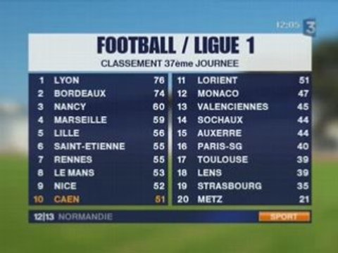 football L1 : Strasbourg-Caen : 1-4 (37e journée)