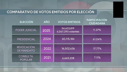 Con 56% de actas computadas, Hugo Aguilar Ortiz es el más votado para la SCJN