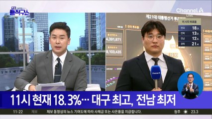 11시 현재 18.3%…대구 최고, 전남 최저