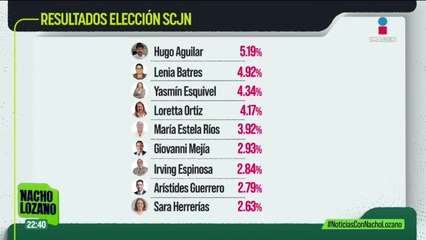 Ellos son los tres candidatos a ministros de la SCJN que encabezan los conteos
