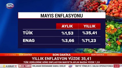 Yıllık enflasyon yüzde 35,41