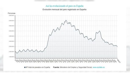 Paro baja de los 2,5 millones por primera vez en 17 años tras caer en 57.835 personas en mayo