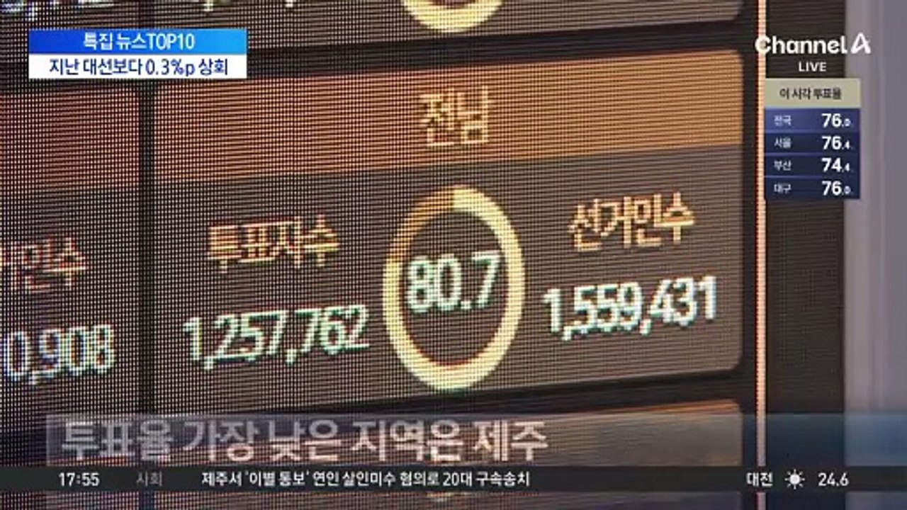 오후 5시 기준 전국 투표율 73.9%…지난 대선보다 0.3%p 높아