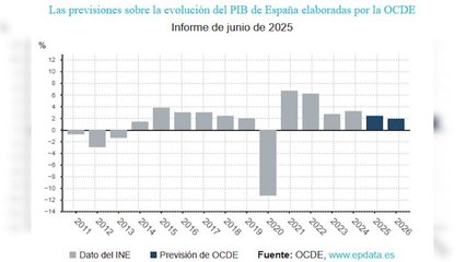 La OCDE rebaja las previsiones de crecimiento para España al 2,4% este año y al 1,9% en 2026
