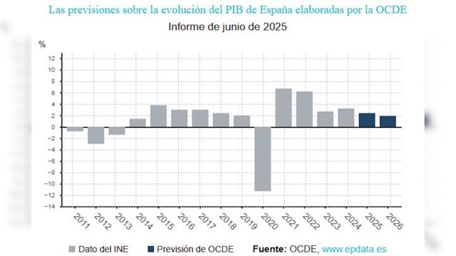 La OCDE rebaja las previsiones de crecimiento para España al 2,4% este año y al 1,9% en 2026