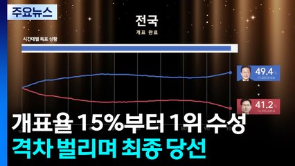 개표율 15%부터 1위 수성...격차 벌리며 최종 당선 / YTN