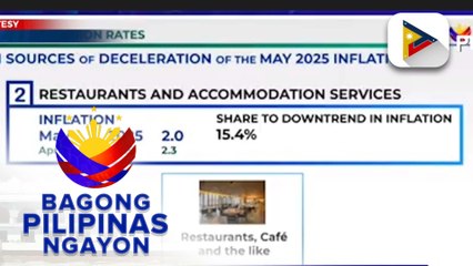 PSA: Inflation sa bansa, bumagal pa sa 1.3% nitong Mayo 2025