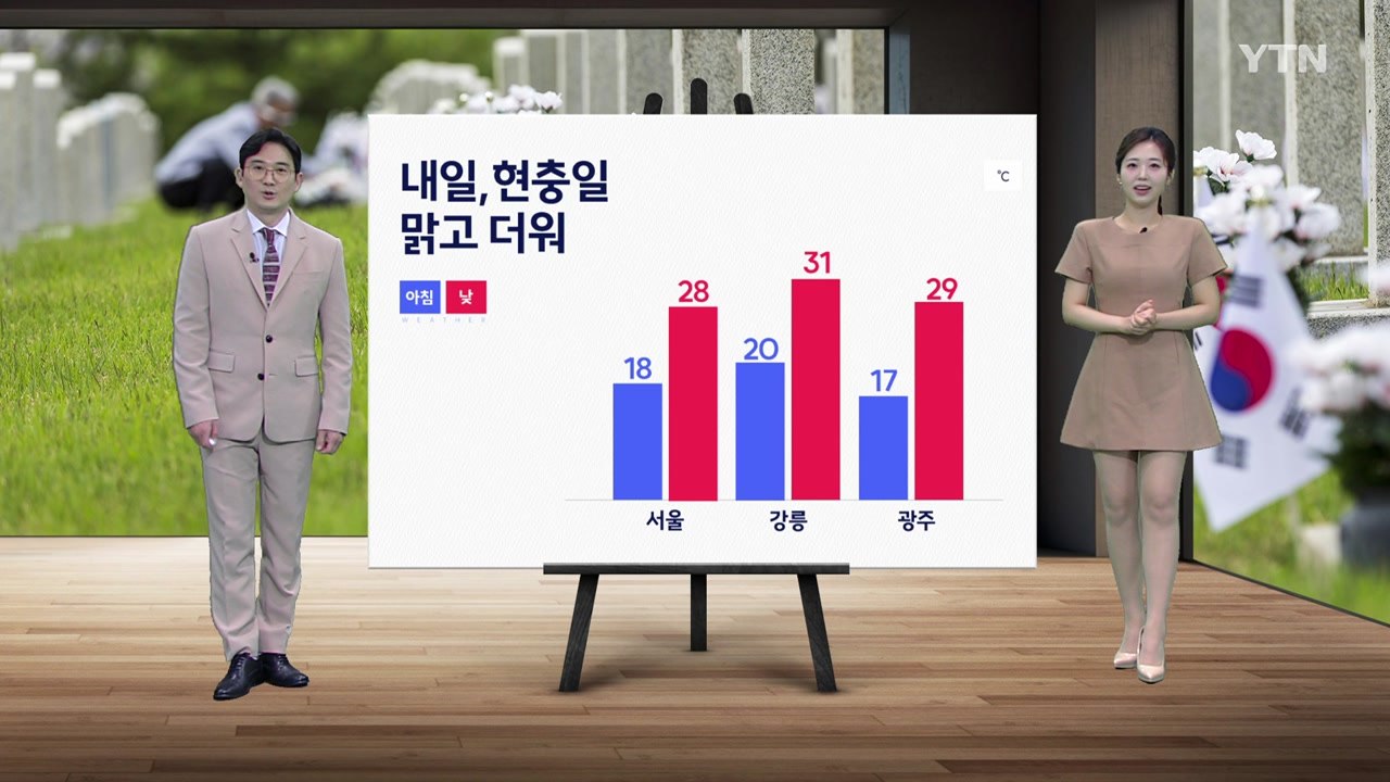 [날씨] 내일, 현충일 맑고 더워...강한 자외선 주의 / YTN