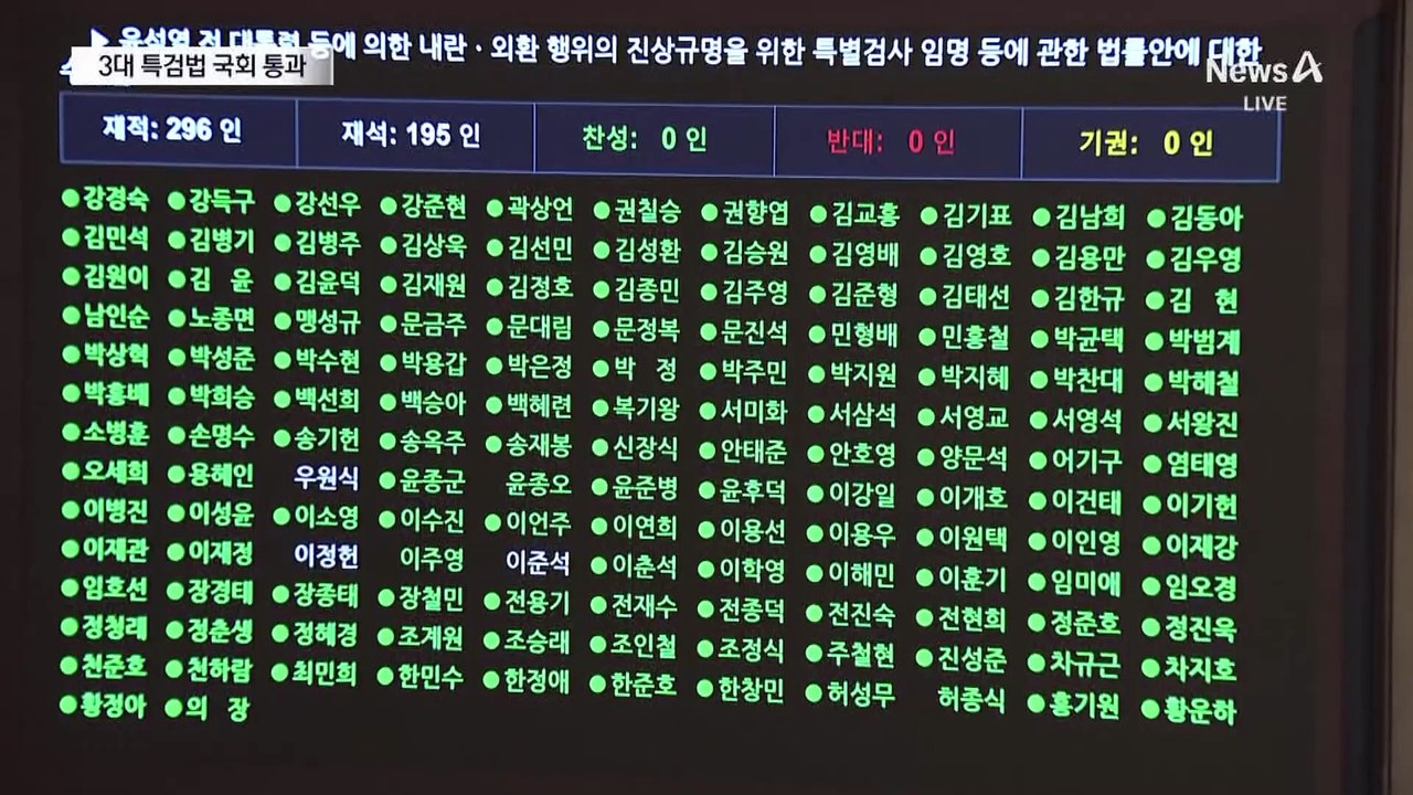 ‘3대 특검법’ 본회의 통과…“조희대도 수사 가능”