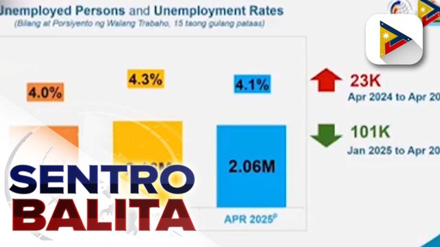 Naitalang bilang ng mga Pilipinong may trabaho nitong Abril, mas mataas kumpara nitong Enero ayon sa PSA