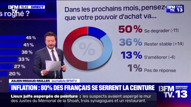 Inflation: 80% des Français disent se serrer la ceinture selon une étude Elabe pour BFMTV