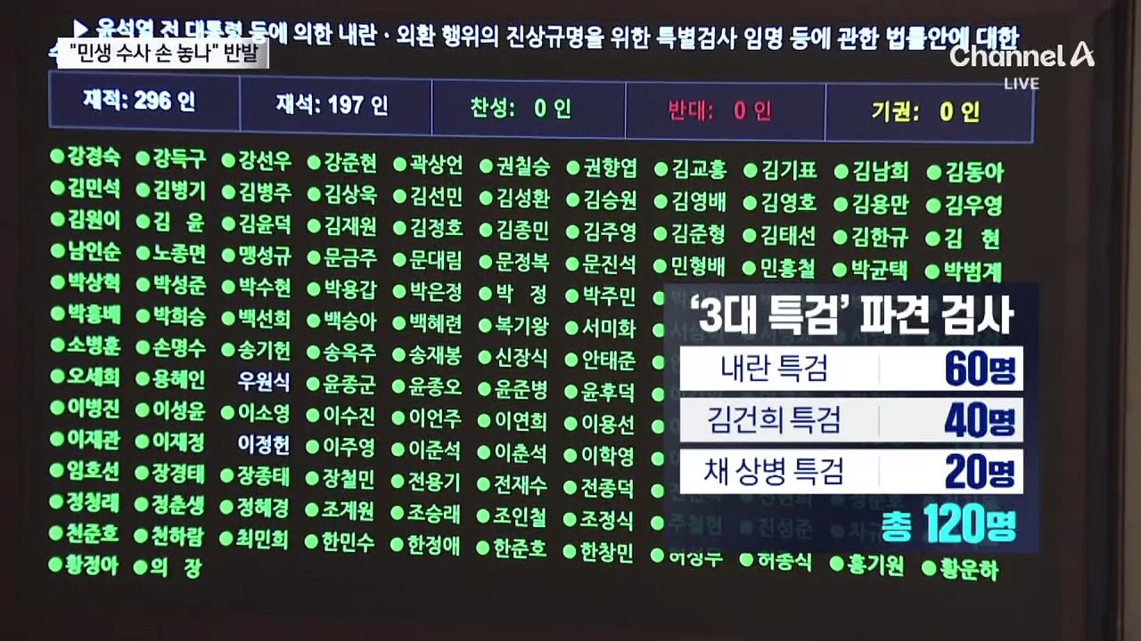 3대 특검에 검사 120명 파견…“민생 수사 어쩌나” 반발