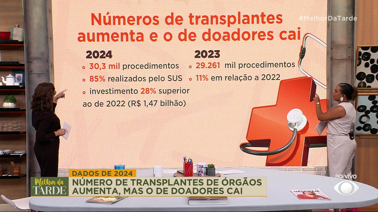 Brasil bate recorde de transplantes em 2024, mas número de doadores cai | Melhor da Tarde